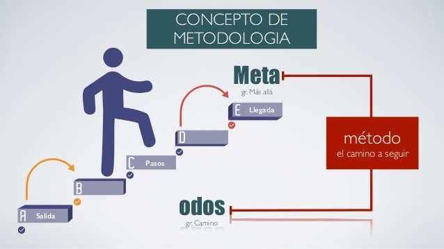 La metodolog&iacute;a como punto de partida para la generaci&oacute;n de conocimiento nuevo